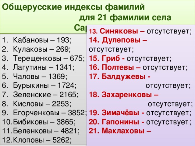 Общерусские индексы фамилий для 21 фамилии села Саранчино 13. Синяковы – отсутствует; 14. Дулеповы – отсутствует; 15. Гриб - отсутствует; 16. Полтевы – отсутствует; 17. Балдужевы -  отсутствует; 18. Захаренковы –  отсутствует; 19. Зимачёвы - отсутствует; 20. Гапонины - отсутствует; 21. Маклаховы –  отсутствует.