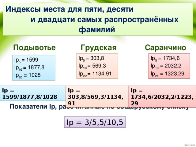 Индексы места для пяти, десяти и двадцати самых распространённых фамилий Грудская Подывотье  Саранчино Ip 5 = 1734,6 Ip 5 = 303,8 Ip 1 0 = 569,3 Ip 10 = 2032,2 Ip 22  = 1134,91 Ip 21 = 1323,29 Ip 5 = 1599 Ip 10 = 1877,8 Ip 20  = 1028 Ip = 1599/1877,8/1028 Ip = 303,8/569,3/1134,91 Ip = 1734,6/2032,2/1223,29 Показатели Ip, рассчитанные по общерусскому списку Ip = 3/5,5/10,5