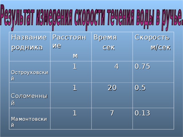 Название родника Расстояние  м Остроуховский  1 Время  сек Соломенный Скорость  м/сек  4  1 Мамонтовский 0.75  1 20 0.5 7 0.13 
