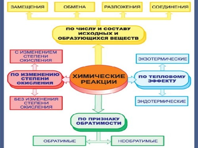 Классификация химических реакций 