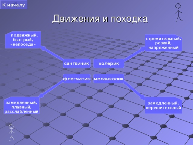 К началу Движения и походка  подвижный, быстрый, «непоседа»  стремительный, резкий, напряженный сангвиник холерик флегматик меланхолик замедленный, плавный, расслабленный замедленный, нерешительный 