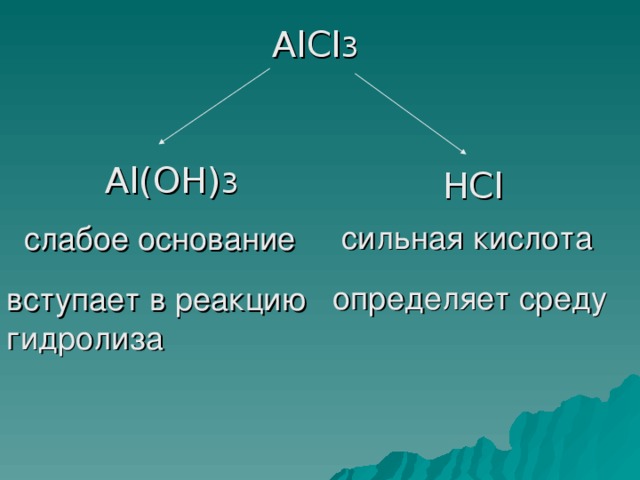 AlCl 3 Al(ОН) 3 HCl сильная кислота слабое основание определяет среду вступает в реакцию гидролиза 