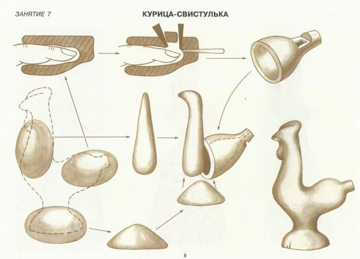 Вид лепки направленный на обучение детей изображению птиц животных человека по типу народных игрушек