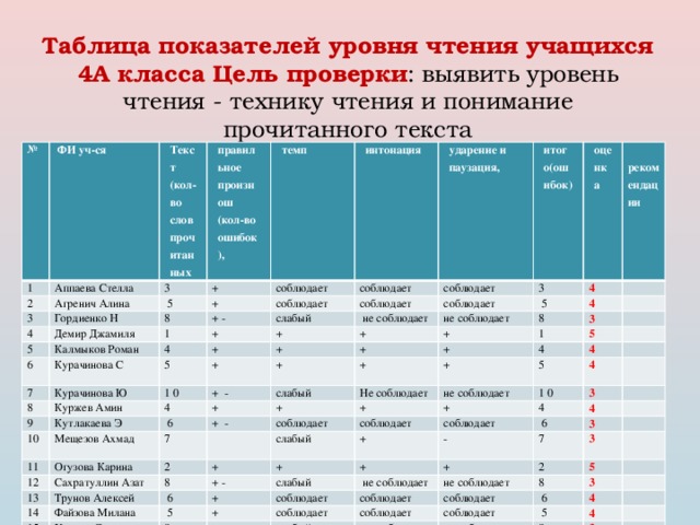   Таблица показателей уровня чтения учащихся 4А класса Цель проверки : выявить уровень чтения - технику чтения и понимание прочитанного текста   №  ФИ уч-ся 1 Аппаева Стелла Текст 2 3 3 Агренич Алина правильное произнош (кол-во слов прочитанных + (кол-во ошибок), Гордиенко Н  5 темп 4 5 Демир Джамиля интонация соблюдает 8 + + - Калмыков Роман соблюдает 1 6 соблюдает ударение и паузация, 7 4 итого(ошибок) + слабый Курачинова С соблюдает соблюдает Курачинова Ю 3 +  не соблюдает соблюдает оценка 5 + 8 1 0 +  5 + 4 Куржев Амин +  рекомендации 9 не соблюдает Кутлакаева Э + - + 8 10 4 + + 4 + 3 слабый 1 + Мещезов Ахмад  6 + 11 4 + - Не соблюдает + Огузова Карина 5 7 + 12 соблюдает Сахратуллин Азат + не соблюдает 5 4 13 2 1 0 соблюдает 8 Трунов Алексей 4 + слабый + 14 + - Файзова Милана 3 4 + соблюдает +  6 15  6  5 + 4 Хунова Светлана слабый + - 3 7  не соблюдает + + 8 соблюдает 2 + - 3 соблюдает соблюдает не соблюдает соблюдает 8 соблюдает 5 слабый 3  не соблюдает  6 соблюдает  5 не соблюдает 4 8 4 3 