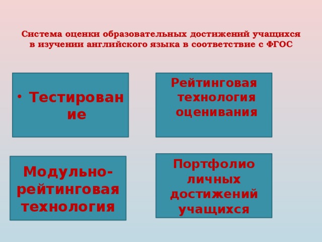  Система оценки образовательных достижений учащихся в изучении английского языка в соответствие с ФГОС   Рейтинговая технология оценивания  Тестирование Портфолио личных достижений учащихся Модульно-рейтинговая технология 
