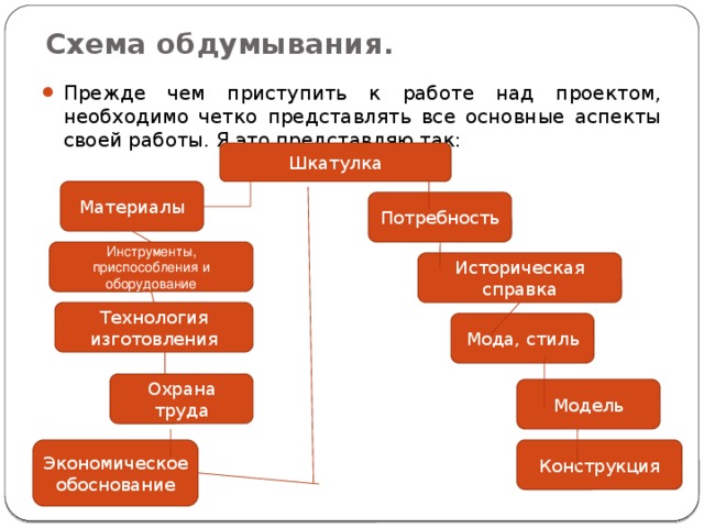 Схема обдумывания. Прежде чем приступить к работе над проектом, необходимо четко представлять все основные аспекты своей работы. Я это представляю так: Шкатулка Материалы Потребность Инструменты, приспособления и оборудование Историческая справка Технология изготовления Мода, стиль Охрана труда Модель Конструкция Экономическое обоснование 
