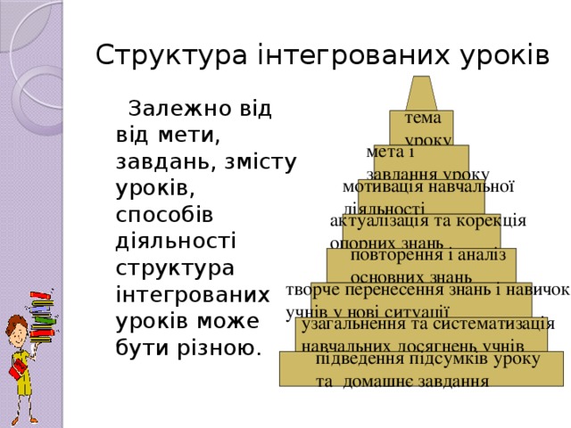 Структура інтегрованих уроків  Залежно від від мети, завдань, змісту уроків, способів діяльності структура інтегрованих уроків може бути різною.