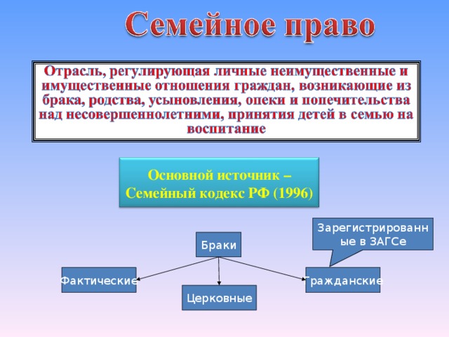 Основы семейного права в российской федерации обж 9 класс презентация