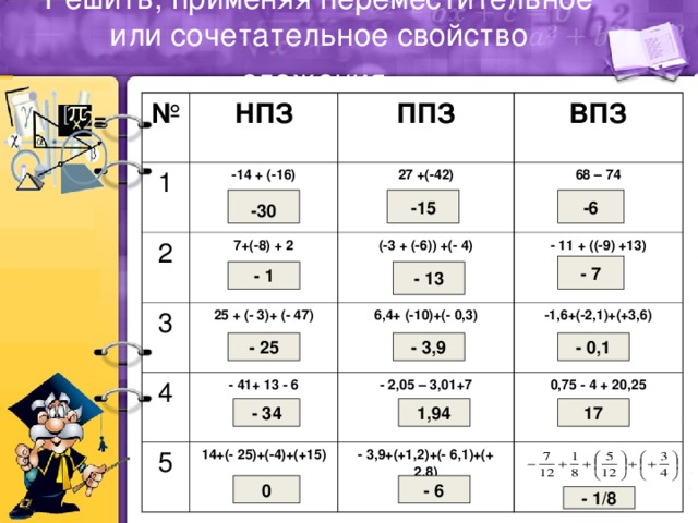 Решить, применяя переместительное или сочетательное свойство сложения  № НПЗ 1 ППЗ -14 + (-16) 2 ВПЗ 27 +(-42) 7+(-8) + 2 3 4 68 – 74  (-3 + (-6)) +(- 4) 25 + (- 3)+ (- 47) - 41+ 13 - 6 5 - 11 + ((-9) +13) 6,4+ (-10)+(- 0,3) -1,6+(-2,1)+(+3,6) - 2,05 – 3,01+7 14+(- 25)+(-4)+(+15) 0,75 - 4 + 20,25 - 3,9+(+1,2)+(- 6,1)+(+ 2,8) -15 -6 -30 - 7 - 1 - 13 - 25 - 3,9 - 0,1 - 34 1,94 17 0 - 6 - 1/8 