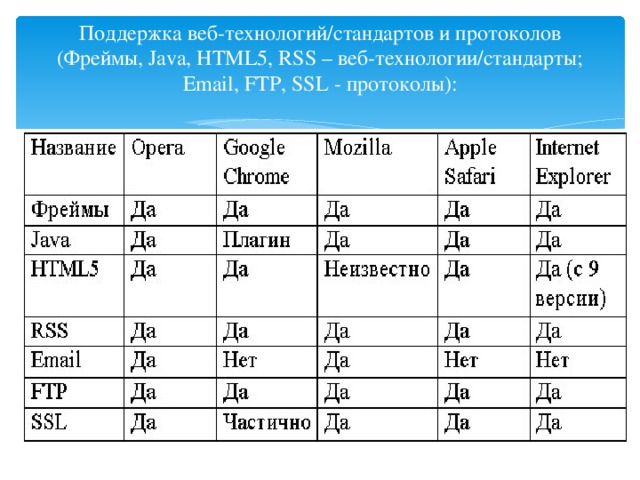 Поддержка веб-технологий/стандартов и протоколов (Фреймы, Java , HTML 5, RSS – веб-технологии/стандарты; Email , FTP , SSL - протоколы):