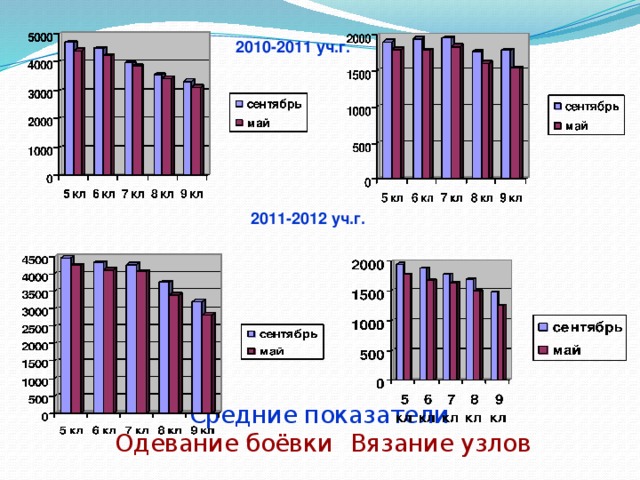 2010-2011 уч.г. 2011-2012 уч.г. Средние показатели   Одевание боёвки  Вязание узлов 