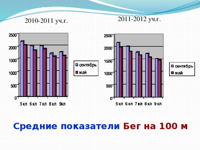 2011-2012 уч.г. 2010-2011 уч.г. Средние показатели Бег на 100 м 