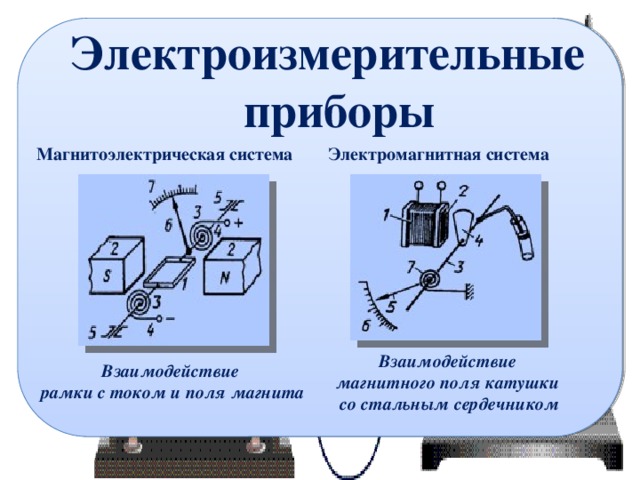 Электроизмерительные  приборы Магнитоэлектрическая система Электромагнитная система Взаимодействие магнитного поля катушки со стальным сердечником Взаимодействие рамки с током и поля магнита 