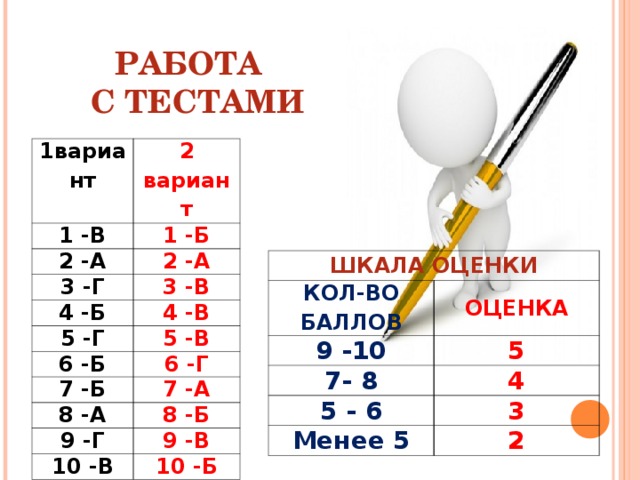 РАБОТА  С ТЕСТАМИ 1вариант 1 -В 2 вариант 1 -Б 2 -А 3 -Г 2 -А 3 -В 4 -Б 5 -Г 4 -В 5 -В 6 -Б 7 -Б 6 -Г 7 -А 8 -А 9 -Г 8 -Б 9 -В 10 -В 10 -Б ШКАЛА ОЦЕНКИ КОЛ-ВО БАЛЛОВ 9 -10 ОЦЕНКА 5 7- 8 5 - 6 4 Менее 5 3 2 