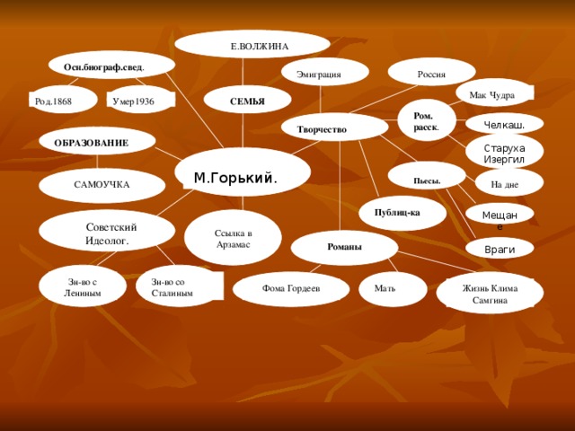 ЖЕНА Е.ВОЛЖИНА Осн.биограф.свед . Россия Эмиграция Мак  Чудра Умер1936 Род.1868 СЕМЬЯ Ром. расск . Челкаш. Творчество ОБРАЗОВАНИЕ Старуха Изергиль. М.Горь М.Горький. Пьесы. На дне САМОУЧКА Мещане Публиц-ка  Советский Идеолог. Ссылка в Арзамас Романы Враги Зн-во с Лениным Зн-во со Сталиным Мать Жизнь Клима  Самгина Фома Гордеев 