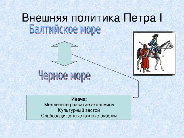 Внешняя политика Петра I Иначе: Медленное развитие экономики Культурный застой Слабозащищенные южные рубежи  