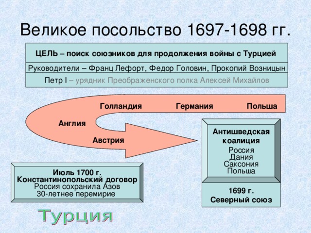 Великое посольство 1697-1698 гг. ЦЕЛЬ – поиск союзников для продолжения войны с Турцией  Руководители – Франц Лефорт, Федор Головин, Прокопий Возницын Петр I – урядник Преображенского полка Алексей Михайлов Польша Германия Голландия Англия Антишведская коалиция Россия Дания Саксония Польша Австрия Июль 1700 г. Константинопольский договор Россия сохранила Азов 30-летнее перемирие 1699 г. Северный союз  