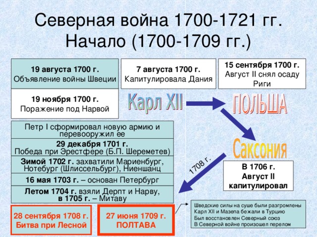1708 г. Северная война 1700-1721 гг.  Начало (1700-1709 гг.) 19 августа 1700 г. Объявление войны Швеции 7 августа 1700 г. Капитулировала Дания 15 сентября 1700 г. Август II снял осаду Риги 19 ноября 1700 г. Поражение под Нарвой Петр I сформировал новую армию и перевооружил ее 29 декабря 1701 г. Победа при Эрестфере (Б.П. Шереметев) Зимой 1702 г. захватили Мариенбург, Нотебург (Шлиссельбург), Ниеншанц В 1706 г. Август II капитулировал 16 мая 1703 г. – основан Петербург Летом 1704 г. взяли Дерпт и Нарву, в 1705 г. – Митаву Шведские силы на суше были разгромлены Карл XII и Мазепа бежали в Турцию Был восстановлен Северный союз В Северной войне произошел перелом 28 сентября 1708 г. Битва при Лесной 27 июня 1709 г. ПОЛТАВА  