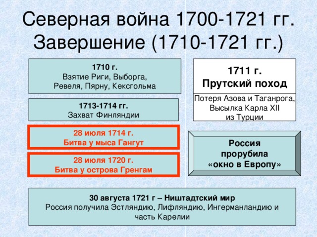 Северная война 1700-1721 гг.  Завершение (1710-1721 гг.) 1710 г. Взятие Риги, Выборга, Ревеля, Пярну, Кексгольма 1711 г. Прутский поход Потеря Азова и Таганрога, Высылка Карла XII из Турции 1713-1714 гг. Захват Финляндии 28 июля 1714 г. Битва у мыса Гангут Россия прорубила «окно в Европу» 28 июля 1720 г. Битва у острова Гренгам 30 августа 1721 г – Ништадтский мир Россия получила Эстляндию, Лифляндию, Ингерманландию и часть Карелии  