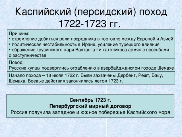 Каспийский (персидский) поход 1722-1723 гг. Причины:  стремление добиться роли посредника в торговле между Европой и Азией  политическая нестабильность в Иране, усиление турецкого влияния  обращение грузинского царя Вахтанга I и католикоса армян с просьбами о заступничестве Повод: Русские купцы подверглись ограблению в азербайджанском городе Шемахе Начало похода – 18 июля 1722 г. Были захвачены Дербент, Решт, Баку, Шемаха. Боевые действия закончились летом 1723 г. Сентябрь 1723 г. Петербургский мирный договор Россия получила западное и южное побережье Каспийского моря  