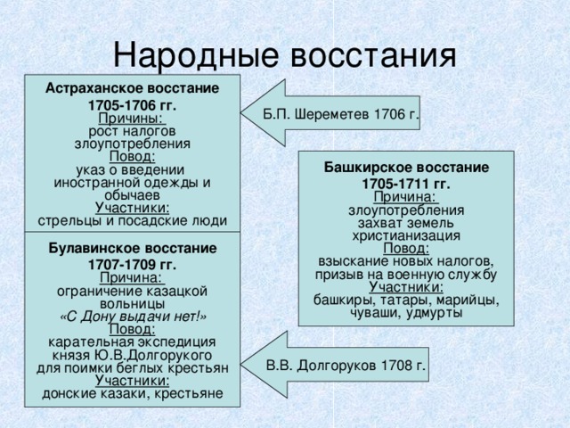 Народные восстания Астраханское восстание 1705-1706 гг. Причины: рост налогов злоупотребления Повод: указ о введении иностранной одежды и обычаев Участники: стрельцы и посадские люди Б.П. Шереметев 1706 г. Башкирское восстание 1705-1711 гг. Причина: злоупотребления захват земель христианизация Повод: взыскание новых налогов, призыв на военную службу Участники: башкиры, татары, марийцы, чуваши, удмурты Булавинское восстание 1707-1709 гг. Причина: ограничение казацкой вольницы «С Дону выдачи нет!» Повод: карательная экспедиция князя Ю.В.Долгорукого для поимки беглых крестьян Участники: донские казаки, крестьяне В.В. Долгоруков 1708 г. 