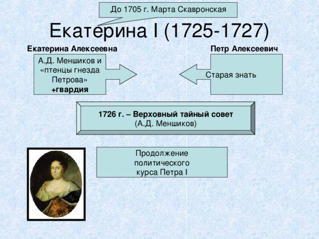 До 1705 г. Марта Скавронская Екатерина I (1725-1727) Екатерина Алексеевна Петр Алексеевич А.Д. Меншиков и «птенцы гнезда Петрова» +гвардия Старая знать 1726 г. – Верховный тайный совет (А.Д. Меншиков) Продолжение политического курса Петра I  