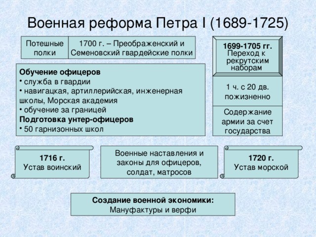 Военная реформа Петра I (1689-1725) 1700 г. – Преображенский и Семеновский гвардейские полки 1699-1705 гг. Переход к рекрутским наборам Потешные полки Обучение офицеров  служба в гвардии  навигацкая, артиллерийская, инженерная школы, Морская академия  обучение за границей Подготовка унтер-офицеров  50 гарнизонных школ 1 ч. с 20 дв. пожизненно Содержание армии за счет государства 1716 г. Устав воинский 1720 г. Устав морской Военные наставления и законы для офицеров, солдат, матросов Создание военной экономики: Мануфактуры и верфи  