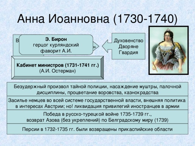Анна Иоанновна (1730-1740) Духовенство Дворяне Гвардия Верховный тайный совет Э. Бирон герцог курляндский фаворит А.И. «Кондиции» Кабинет министров (1731-1741 гг.) (А.И. Остерман) Безудержный произвол тайной полиции, насаждение муштры, палочной дисциплины, процветание воровства, казнокрадства Засилье немцев во всей системе государственной власти, внешняя политика в интересах Австрии; но! ликвидация привилегий иностранцев в армии Победа в русско-турецкой войне 1735-1739 гг., возврат Азова (без укреплений) по Белградскому миру (1739) Персии в 1732-1735 гг. были возвращены прикаспийские области  