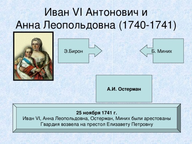 Иван VI Антонович и  Анна Леопольдовна (1740-1741) Э.Бирон Б. Миних А.И. Остерман 25 ноября 1741 г. Иван VI, Анна Леопольдовна, Остерман, Миних были арестованы Гвардия возвела на престол Елизавету Петровну  