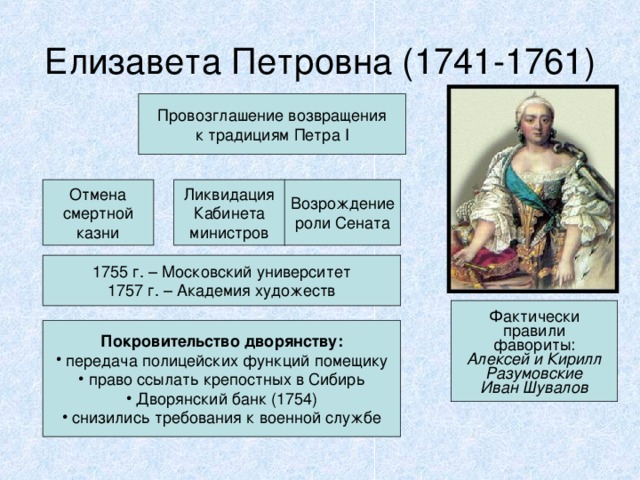 Елизавета Петровна (1741-1761) Провозглашение возвращения к традициям Петра I Отмена смертной казни Ликвидация Кабинета министров Возрождение роли Сената 1755 г. – Московский университет 1757 г. – Академия художеств Фактически правили фавориты: Алексей и Кирилл Разумовские Иван Шувалов Покровительство дворянству:  передача полицейских функций помещику  право ссылать крепостных в Сибирь  Дворянский банк (1754)  снизились требования к военной службе  