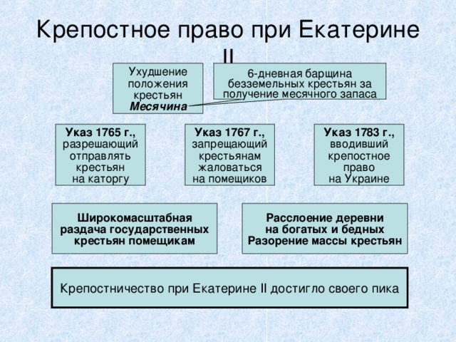 Крепостное право при Екатерине II Ухудшение положения крестьян Месячина 6-дневная барщина безземельных крестьян за получение месячного запаса Указ 1765 г., разрешающий отправлять крестьян на каторгу Указ 1767 г., запрещающий крестьянам жаловаться на помещиков Указ 1783 г., вводивший крепостное право на Украине Широкомасштабная раздача государственных крестьян помещикам Расслоение деревни на богатых и бедных Разорение массы крестьян Крепостничество при Екатерине II достигло своего пика  