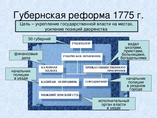 Губернская реформа 1775 г. Цель – укрепление государственной власти на местах, усиление позиций дворянства  50 губерний ведал школами, приютами, больницами, богадельнями финансовые дела начальник полиции в уезде начальник полиции в уездном городе исполнительный орган власти в уезде  