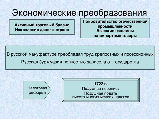 Экономические преобразования Протекционизм Покровительство отечественной промышленности Высокие пошлины на импортные товары Меркантилизм Активный торговый баланс Накопление денег в стране  Создание мануфактур (15 → 96)  Поощрение частного предпринимательства при регламентации В русской мануфактуре преобладал труд крепостных и посессионных Русская буржуазия полностью зависела от государства производства; приоритет при выполнении казенного заказа  Госмонополия на заготовку и сбыт основных товаров (соль, пенька, меха…)  Создание купеческих «кумпанств», находящихся под контролем государства 1722 г. Подушная перепись Подушная подать вместо многих мелких налогов Налоговая реформа  