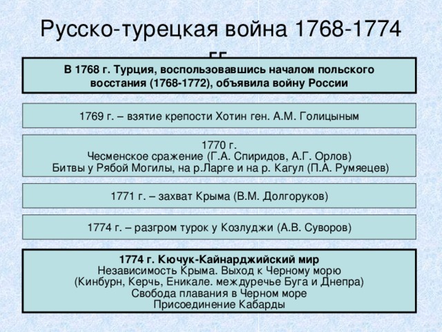 Русско-турецкая война 1768-1774 гг. В 1768 г. Турция, воспользовавшись началом польского восстания (1768-1772), объявила войну России 1769 г. – взятие крепости Хотин ген. А.М. Голицыным 1770 г. Чесменское сражение (Г.А. Спиридов, А.Г. Орлов)  Битвы у Рябой Могилы, на р.Ларге и на р. Кагул (П.А. Румяецев) 1771 г. – захват Крыма (В.М. Долгоруков) 1774 г. – разгром турок у Козлуджи (А.В. Суворов) 1774 г. Кючук-Кайнарджийский мир Независимость Крыма. Выход к Черному морю (Кинбурн, Керчь, Еникале. междуречье Буга и Днепра) Свобода плавания в Черном море Присоединение Кабарды 