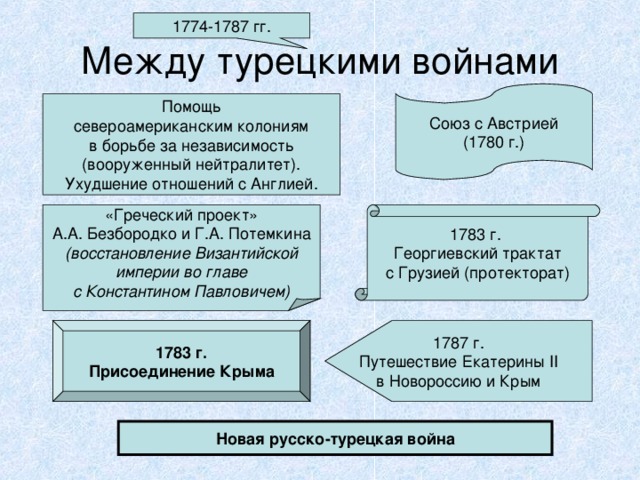 1774-1787 гг. Между турецкими войнами Союз с Австрией (1780 г.) Помощь североамериканским колониям в борьбе за независимость (вооруженный нейтралитет). Ухудшение отношений с Англией. 1783 г. Георгиевский трактат с Грузией (протекторат) «Греческий проект» А.А. Безбородко и Г.А. Потемкина (восстановление Византийской империи во главе с Константином Павловичем) 1783 г. Присоединение Крыма 1787 г. Путешествие Екатерины II в Новороссию и Крым Новая русско-турецкая война 