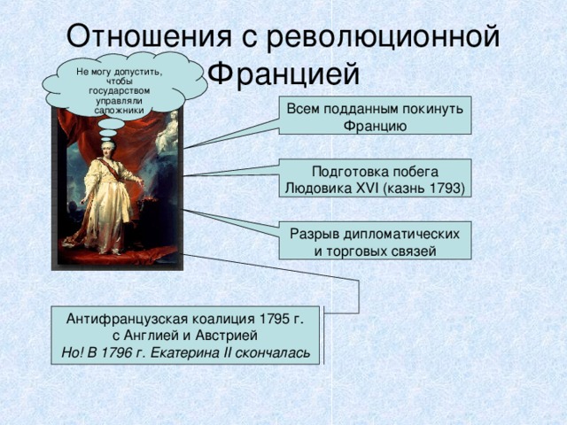 Отношения с революционной Францией Не могу допустить, чтобы государством управляли сапожники Всем подданным покинуть Францию Подготовка побега Людовика XVI (казнь 1793) Разрыв дипломатических и торговых связей Антифранцузская коалиция 1795 г. с Англией и Австрией Но! В 1796 г. Екатерина II скончалась 