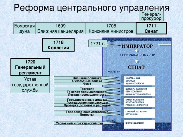 Реформа центрального управления Генерал- прокурор 1699 Ближняя канцелярия 1708 Консилия министров 1711 Сенат Боярская дума 1718 Коллегии 1721 г. 1720 Генеральный регламент Устав государственной службы Внешняя политика Сухопутные войска Флот Торговля Тяжелая промышленность Легкая промышленность Государственные доходы Государственные расходы Проверка доходов и расходов Городское самоуправление Поместья Уголовный и гражданский суд  