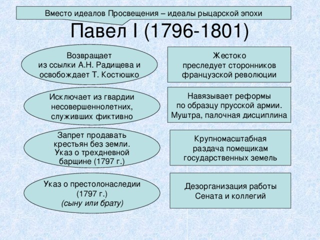 Вместо идеалов Просвещения – идеалы рыцарской эпохи Павел I (1796-1801) Возвращает из ссылки А.Н. Радищева и освобождает Т. Костюшко Жестоко преследует сторонников французской революции Исключает из гвардии несовершеннолетних, служивших фиктивно Навязывает реформы по образцу прусской армии. Муштра, палочная дисциплина Запрет продавать крестьян без земли. Указ о трехдневной барщине (1797 г.) Крупномасштабная раздача помещикам государственных земель Указ о престолонаследии (1797 г.) (сыну или брату) Дезорганизация работы Сената и коллегий 