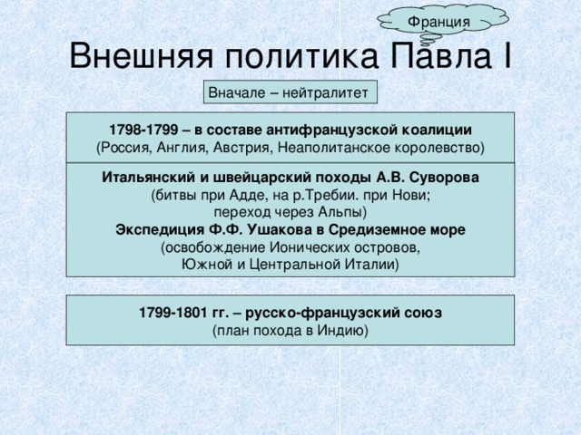 Франция Внешняя политика Павла I Вначале – нейтралитет 1798-1799 – в составе антифранцузской коалиции (Россия, Англия, Австрия, Неаполитанское королевство) Итальянский и швейцарский походы А.В. Суворова (битвы при Адде, на р.Требии. при Нови; переход через Альпы) Экспедиция Ф.Ф. Ушакова в Средиземное море (освобождение Ионических островов, Южной и Центральной Италии) 1799-1801 гг. – русско-французский союз (план похода в Индию) 