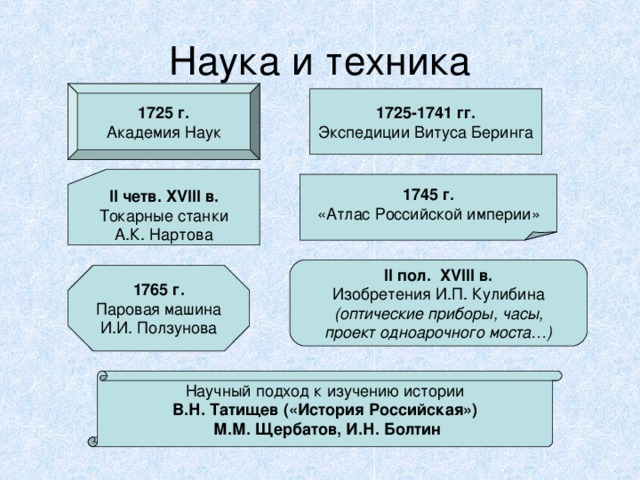 Наука и техника 1725 г. Академия Наук 1725-1741 гг. Экспедиции Витуса Беринга II четв. XVIII в. Токарные станки А.К. Нартова 1745 г. «Атлас Российской империи» II пол. XVIII в. Изобретения И.П. Кулибина (оптические приборы, часы, проект одноарочного моста…) 1765 г. Паровая машина И.И. Ползунова Научный подход к изучению истории В.Н. Татищев («История Российская»)  М.М. Щербатов, И.Н. Болтин 
