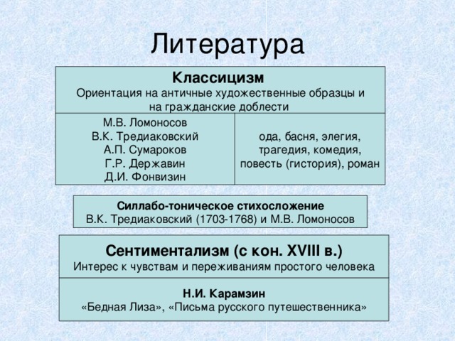 Литература Классицизм Ориентация на античные художественные образцы и на гражданские доблести М.В. Ломоносов В.К. Тредиаковский А.П. Сумароков Г.Р. Державин Д.И. Фонвизин ода, басня, элегия, трагедия, комедия, повесть  (гистория), роман Силлабо-тоническое стихосложение В.К. Тредиаковский (1703-1768) и М.В. Ломоносов Сентиментализм (с кон. XVIII в.) Интерес к чувствам и переживаниям простого человека Н.И. Карамзин «Бедная Лиза», «Письма русского путешественника» 