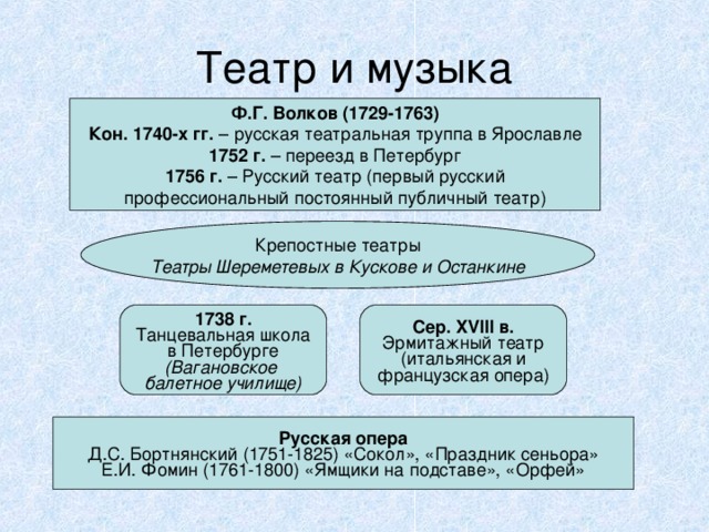 Театр и музыка Ф.Г. Волков (1729-1763) Кон. 1740-х гг. – русская театральная труппа в Ярославле 1752 г. – переезд в Петербург 1756 г. – Русский театр (первый русский профессиональный постоянный публичный театр) Крепостные театры Театры Шереметевых в Кускове и Останкине 1738 г. Танцевальная школа в Петербурге (Вагановское балетное училище) Сер. XVIII в. Эрмитажный театр (итальянская и французская опера) Русская опера Д.С. Бортнянский (1751-1825) «Сокол», «Праздник сеньора» Е.И. Фомин (1761-1800) «Ямщики на подставе», «Орфей» 