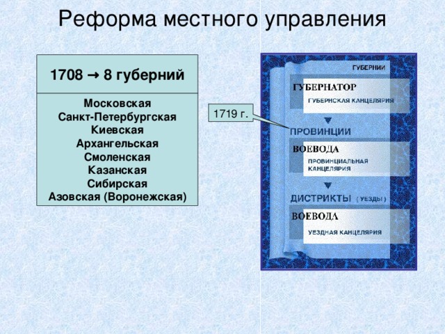 Реформа местного управления 1708 → 8 губерний Московская Санкт-Петербургская Киевская Архангельская Смоленская Казанская Сибирская Азовская (Воронежская) 1719 г.  
