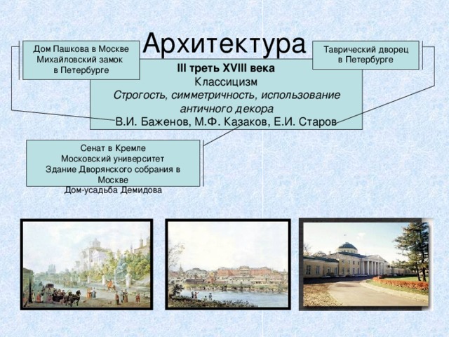 Архитектура Дом Пашкова в Москве Михайловский замок в Петербурге Таврический дворец в Петербурге III треть XVIII века Классицизм Строгость, симметричность, использование античного декора В.И. Баженов, М.Ф. Казаков, Е.И. Старов Сенат в Кремле Московский университет Здание Дворянского собрания в Москве Дом-усадьба Демидова 