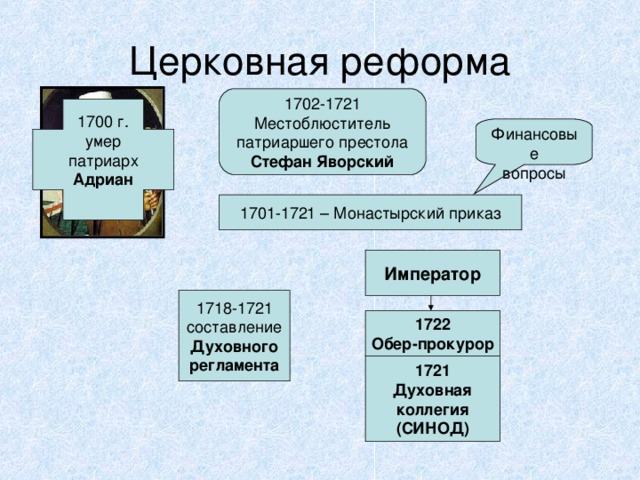 Церковная реформа 1702-1721 Местоблюститель патриаршего престола Стефан Яворский 1700 г. умер патриарх Адриан  Финансовые вопросы 1701-1721 – Монастырский приказ Император 1718-1721 составление Духовного регламента 1722 Обер-прокурор 1721 Духовная коллегия (СИНОД)  
