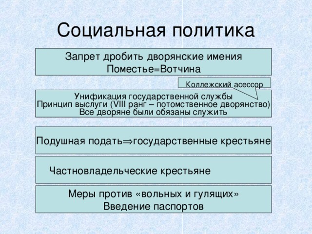 Социальная политика 1714 г. – указ о майорате (единонаследии) Запрет дробить дворянские имения Поместье=Вотчина Коллежский асессор 1722 г. – Табель о рангах Унификация государственной службы Принцип выслуги (VIII ранг – потомственное дворянство) Все дворяне были обязаны служить Подушная подать  государственные крестьяне Частновладельческие крестьяне + холопы Меры против «вольных и гулящих» Введение паспортов  