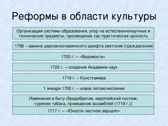 Реформы в области культуры Организация системы образования, упор на естественнонаучные и технические предметы, просвещение как практическая ценность  1708 – замена церковнославянского шрифта светским (гражданским) 1702 г. – «Ведомости»  1725 г. – создание Академии наук  1719 г. – Кунсткамера  1 января 1700 г. – новое летоисчисление Изменения в быту (брадобритие, европейский костюм, курение табака, проведение ассамблей (1718 г.))  1717 г. – «Юности честное зерцало»  