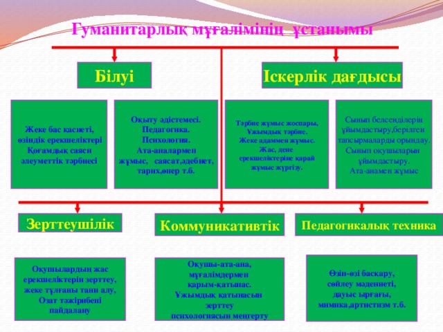 Бірлестік портфолиосы презентация