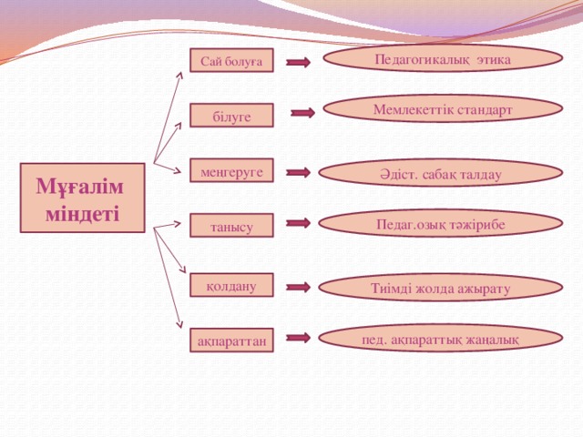 Бірлестік портфолиосы презентация