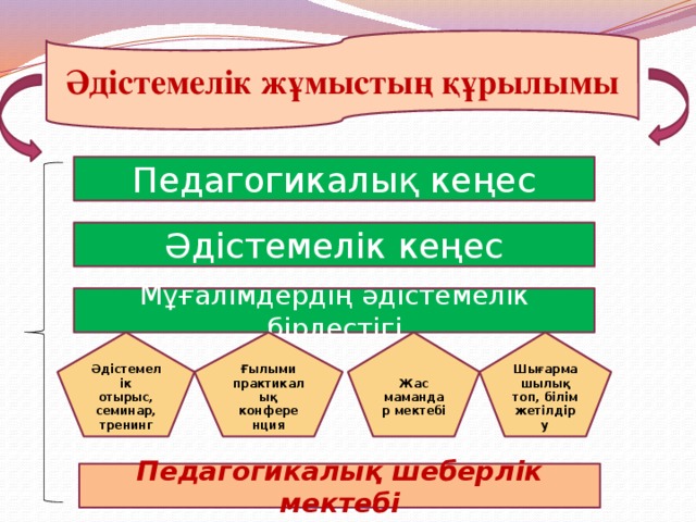 Әдістемелік қоржын презентация